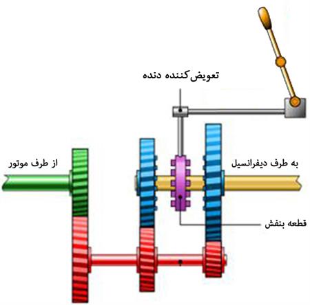 گیربکس (Transmission) (ویدئو)